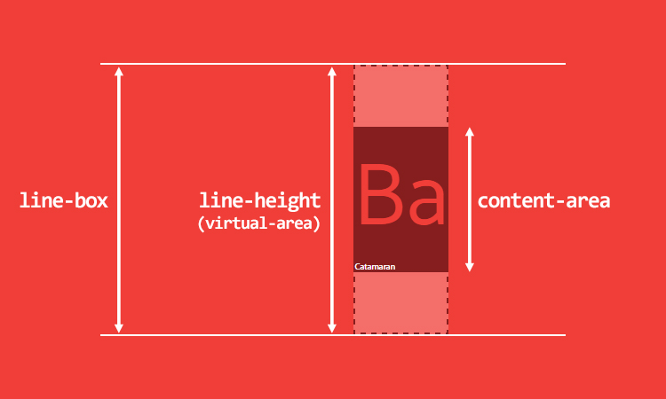 Inline-элементы, имеющие две разные высоты