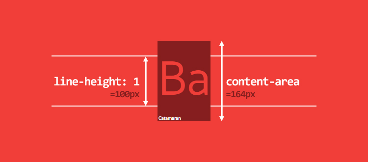 Используя line-height: можно создать line-box меньше, чем контент-область